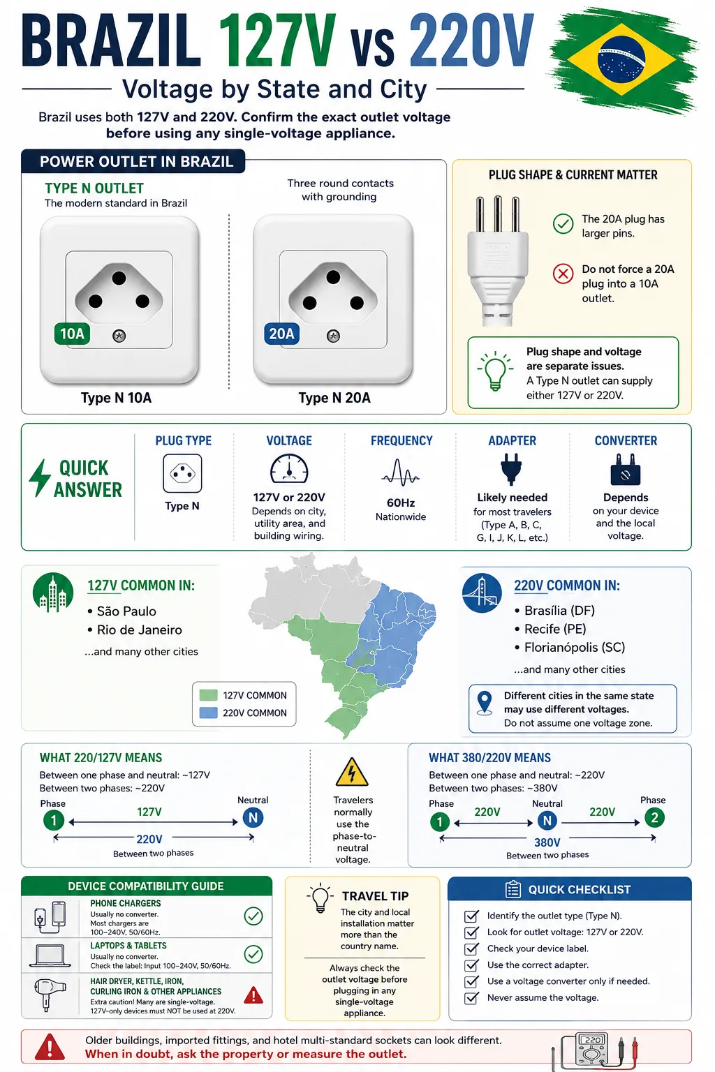 Brazil 127V Vs 220V Voltage By State And City