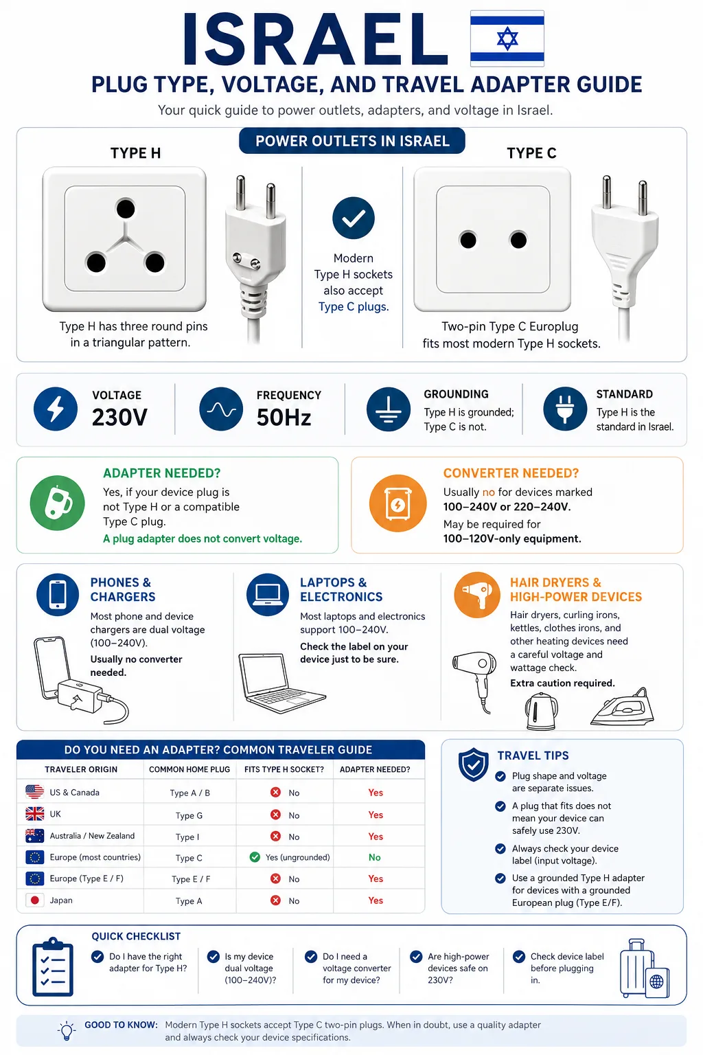 Israel Plug Type, Voltage, And Travel Adapter Guide